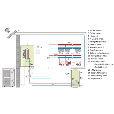 Kép 18/21 - Centrometal HP-Cm Split A 6 kW levegő-víz hőszivattyú (R32 / 230V / A+++)