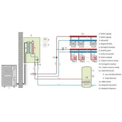 Kép 19/21 - Centrometal HP-Cm Split A 6 kW levegő-víz hőszivattyú (R32 / 230V / A+++)