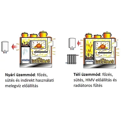 Kép 13/15 - SENKO C-30 vízteres fatüzelésű sparherd kazán, tűzhely (35 kW / Krém)