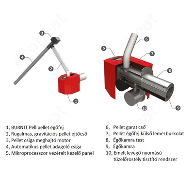 Kép 5/5 - Burnit Pell BIO pellet égőfej - részegységek