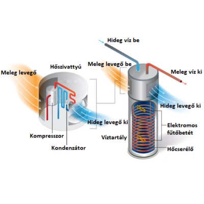 Sunsystem TDA E 300 literes hőszivattyús meleg víz tartály (A+)