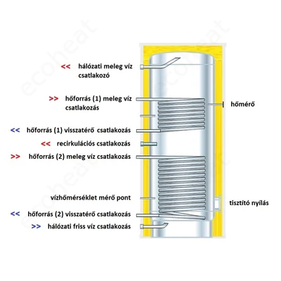 Kép 5/5 - Centrometal STB 600 INOX indirekt használati meleg víz tároló 2 hőcserélővel (537 liter)